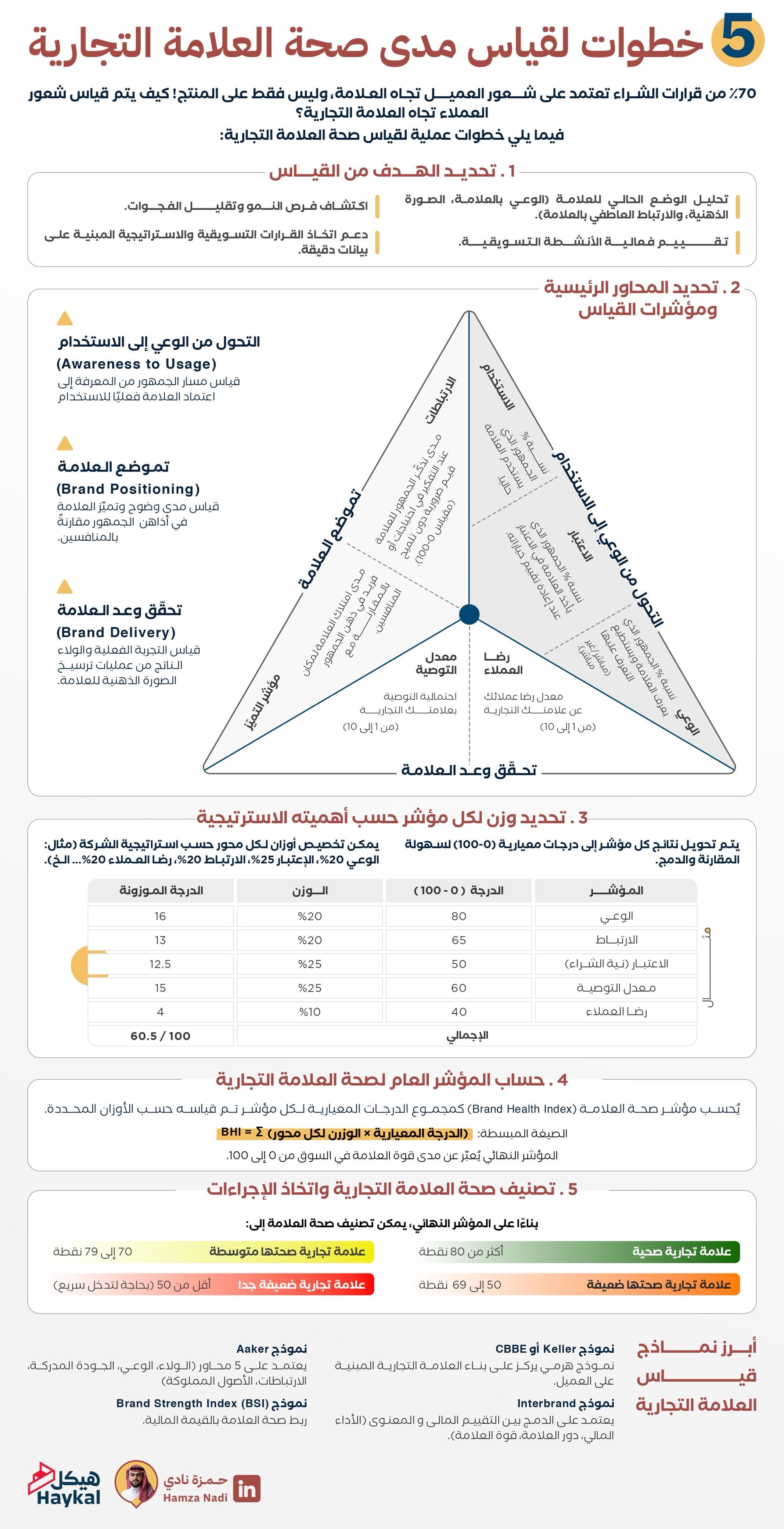 💊🩻 Brand Health Index 🩻💊