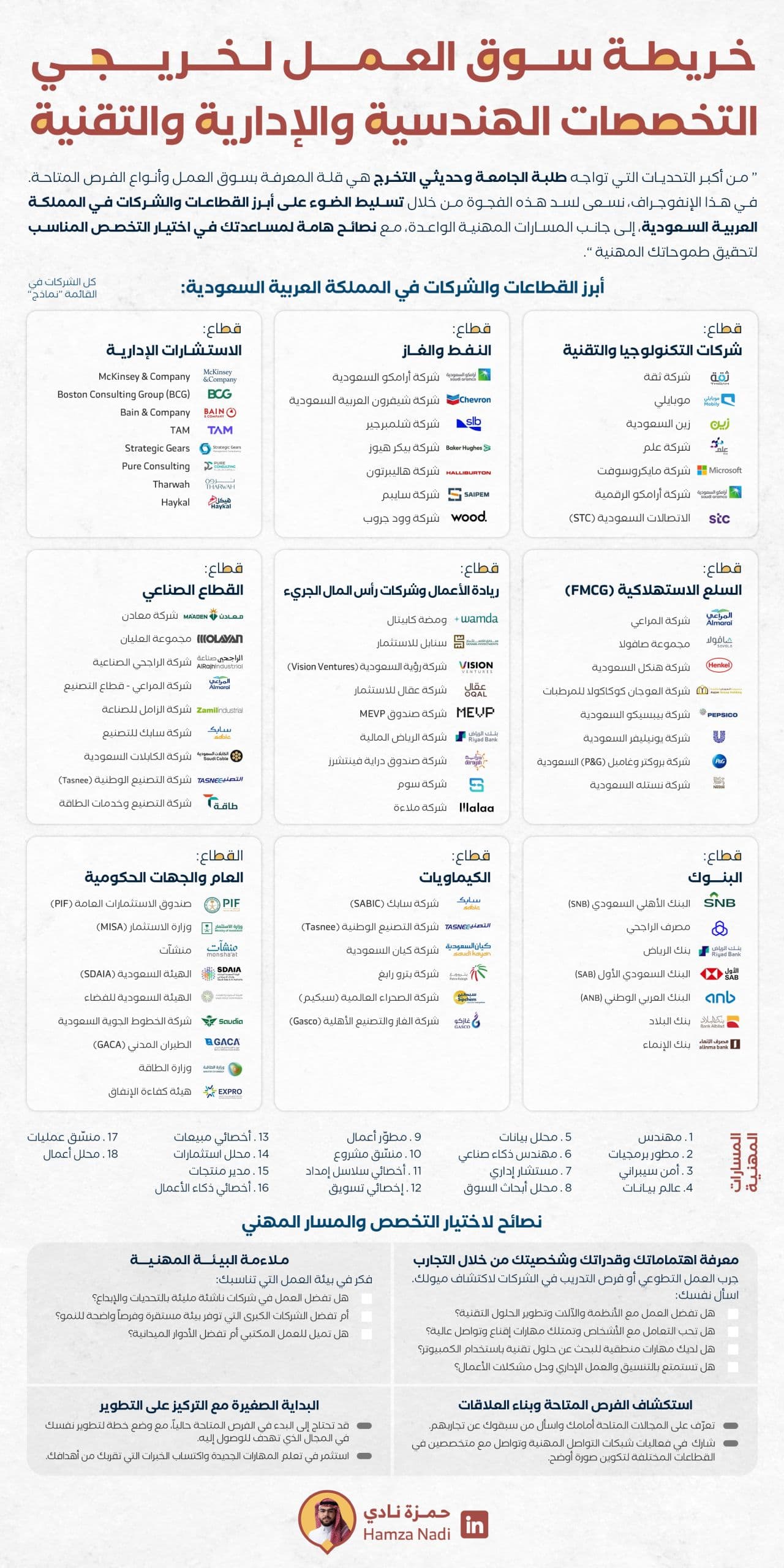 💼 خريطة سوق العمل لحديثي التخرج 💼