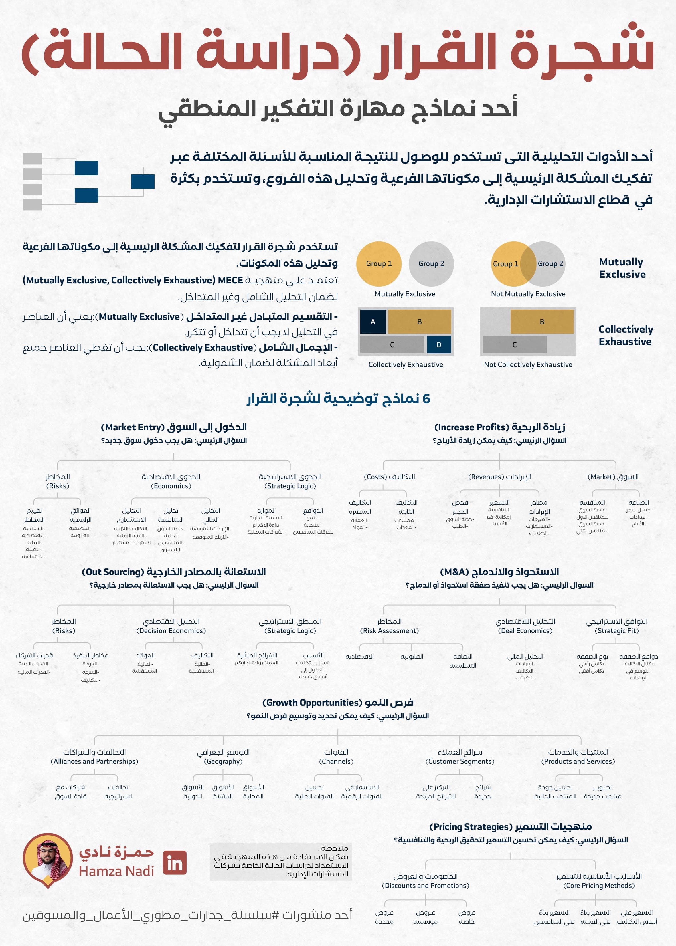 🌲 شجرة القرار - دراسة الحالة (Issue Tree) 🌲