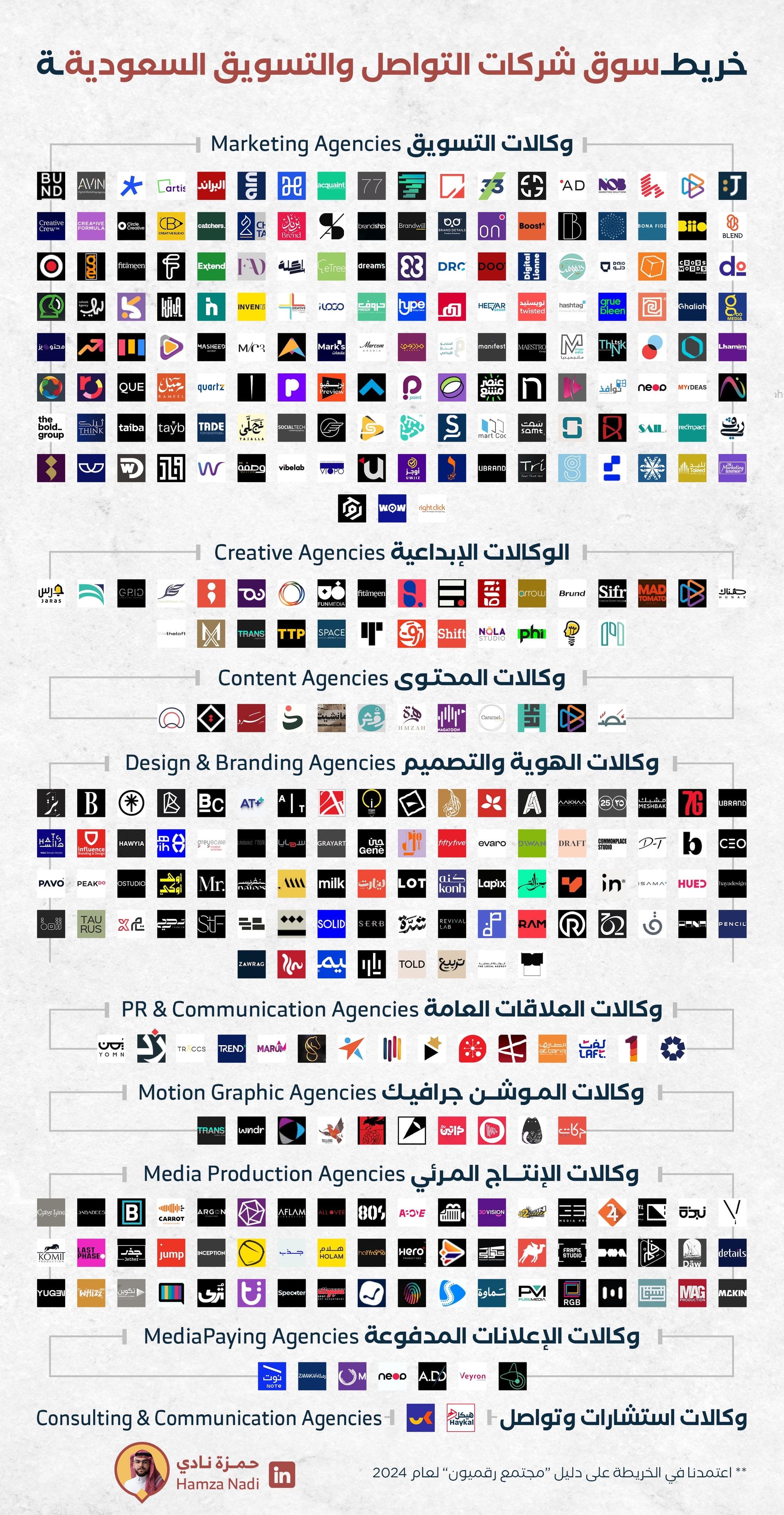 "خريطة وكالات التواصل والتسويق في السعودية"