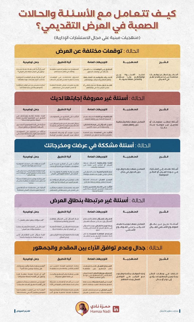 كيف تتعامل مع الأسئلة والحالات الصعبة في العرض التقديمي ؟
