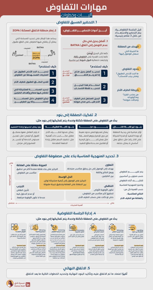 ♟️🤝  التفاوض ♟️🤝
