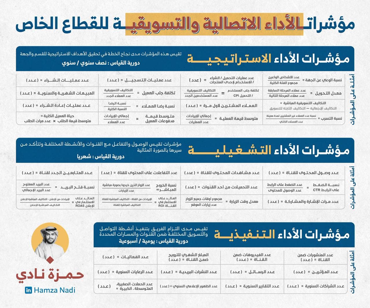 مؤشرات الأداء الاتصالية و التسويقية للقطاع الخاص