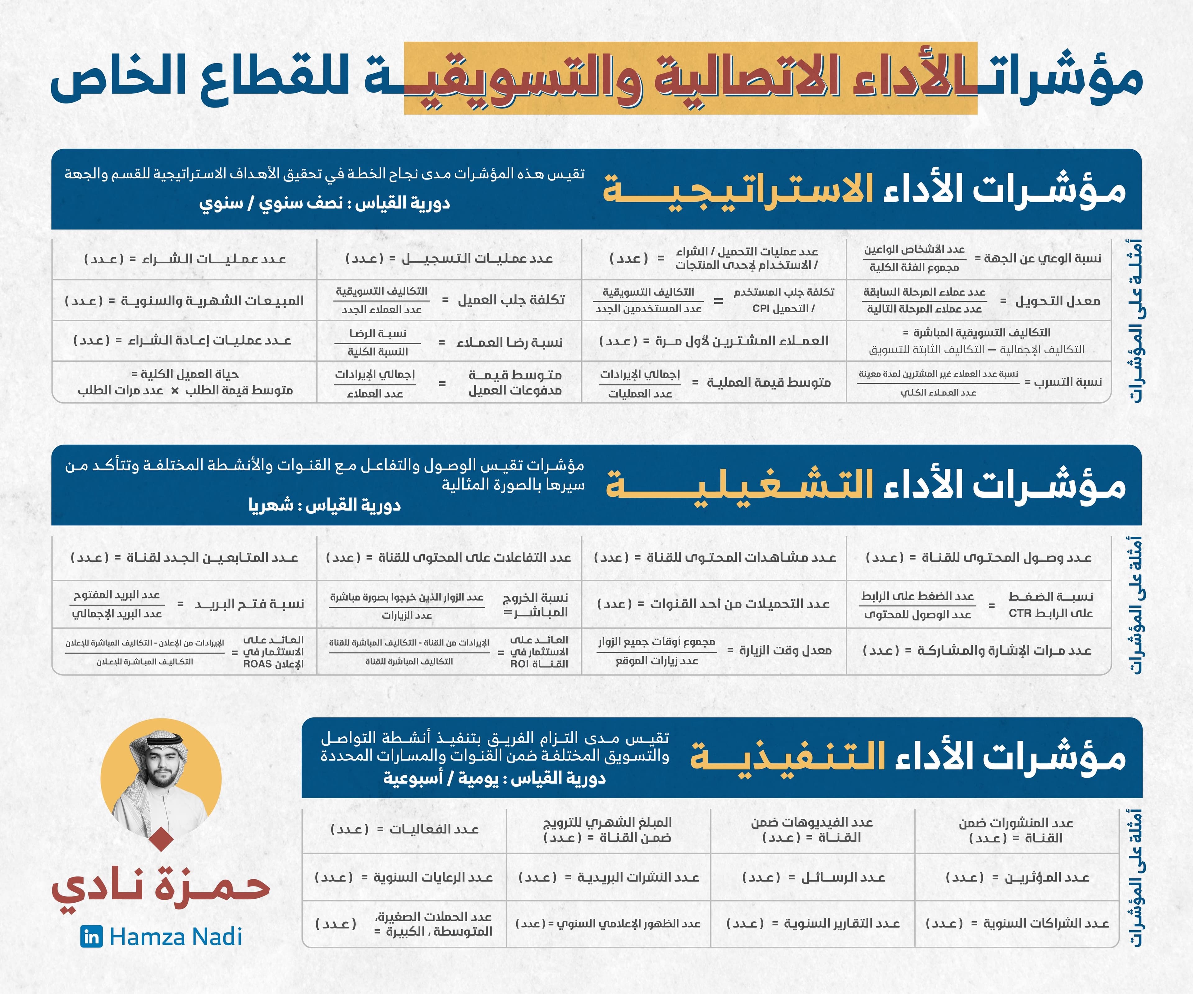 مؤشرات الأداء الاتصالية و التسويقية للقطاع الخاص