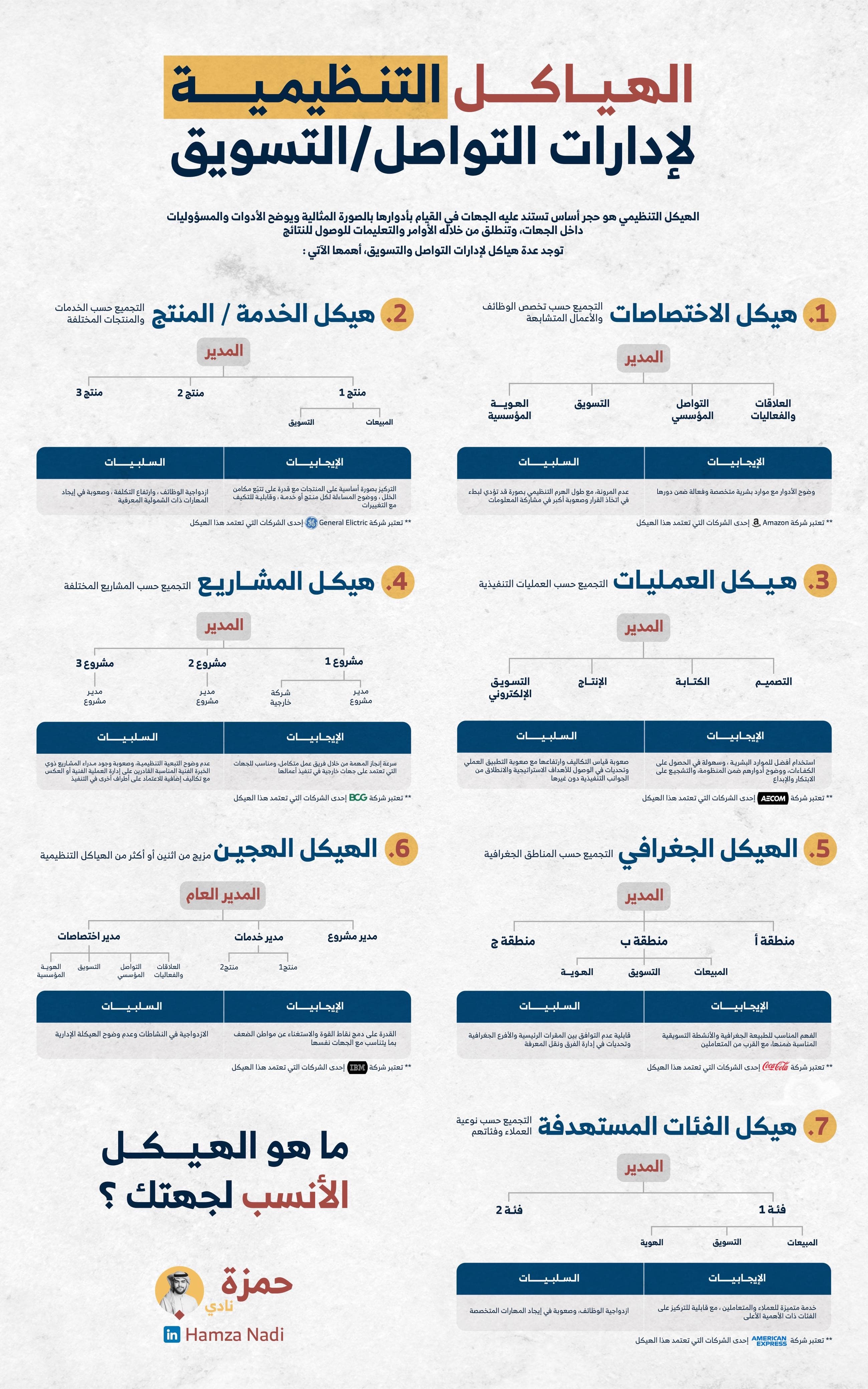 الهياكل التنظيمية لإدارات التواصل و التسويق