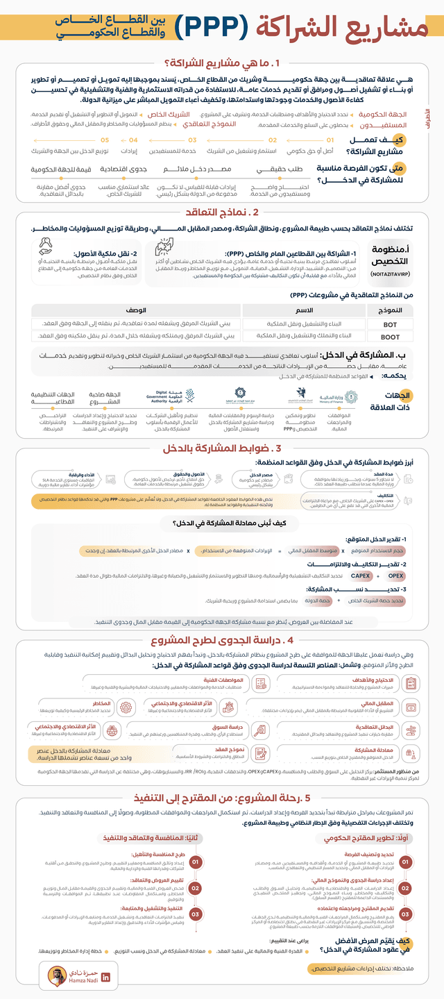 المشاركة بالدخل PPP
