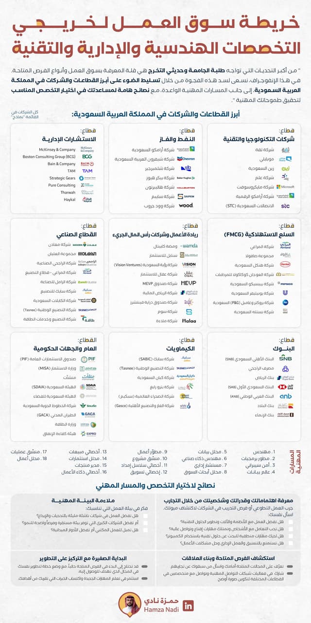 💼 خريطة سوق العمل لحديثي التخرج 💼