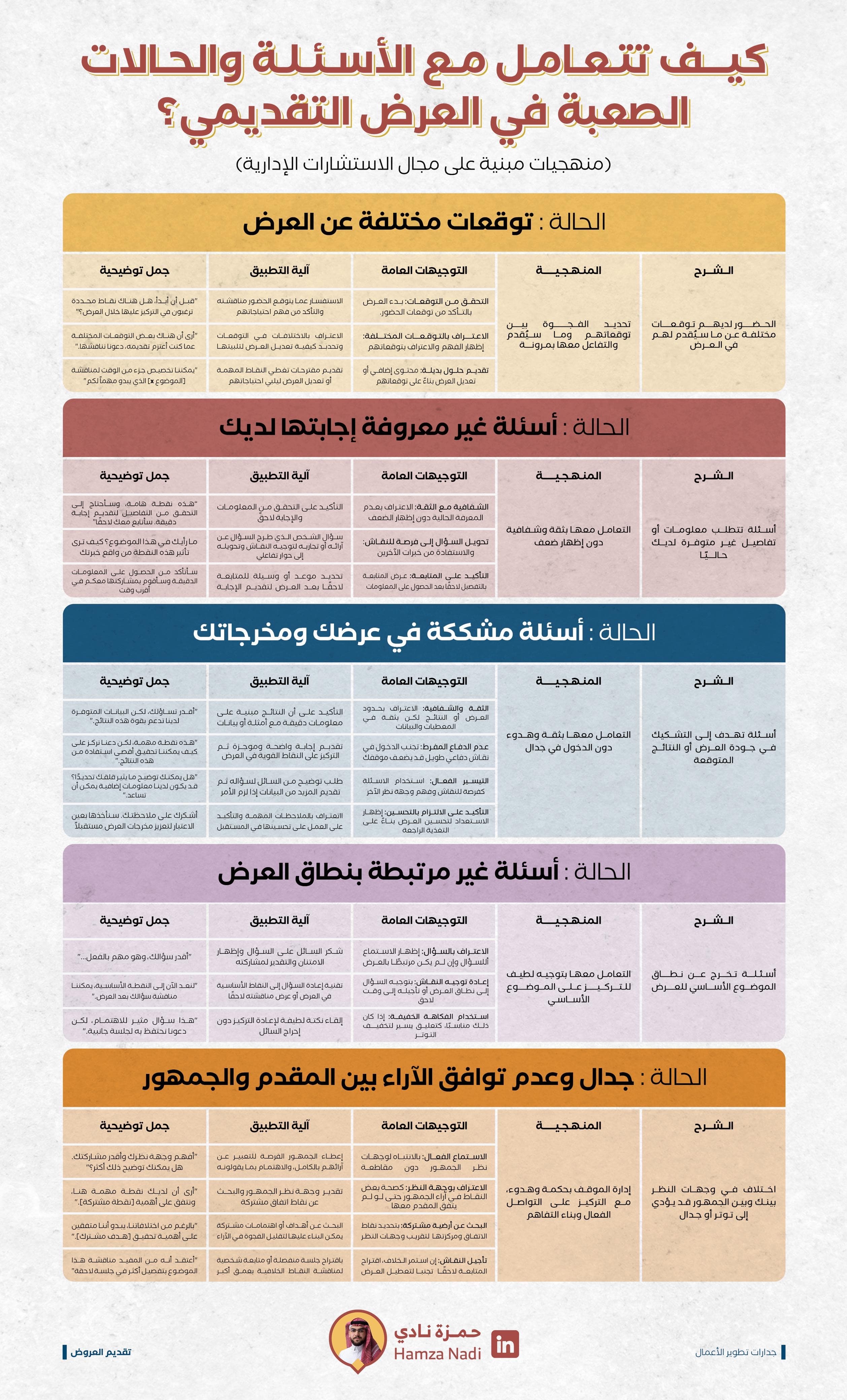 كيف تتعامل مع الأسئلة والحالات الصعبة في العرض التقديمي ؟